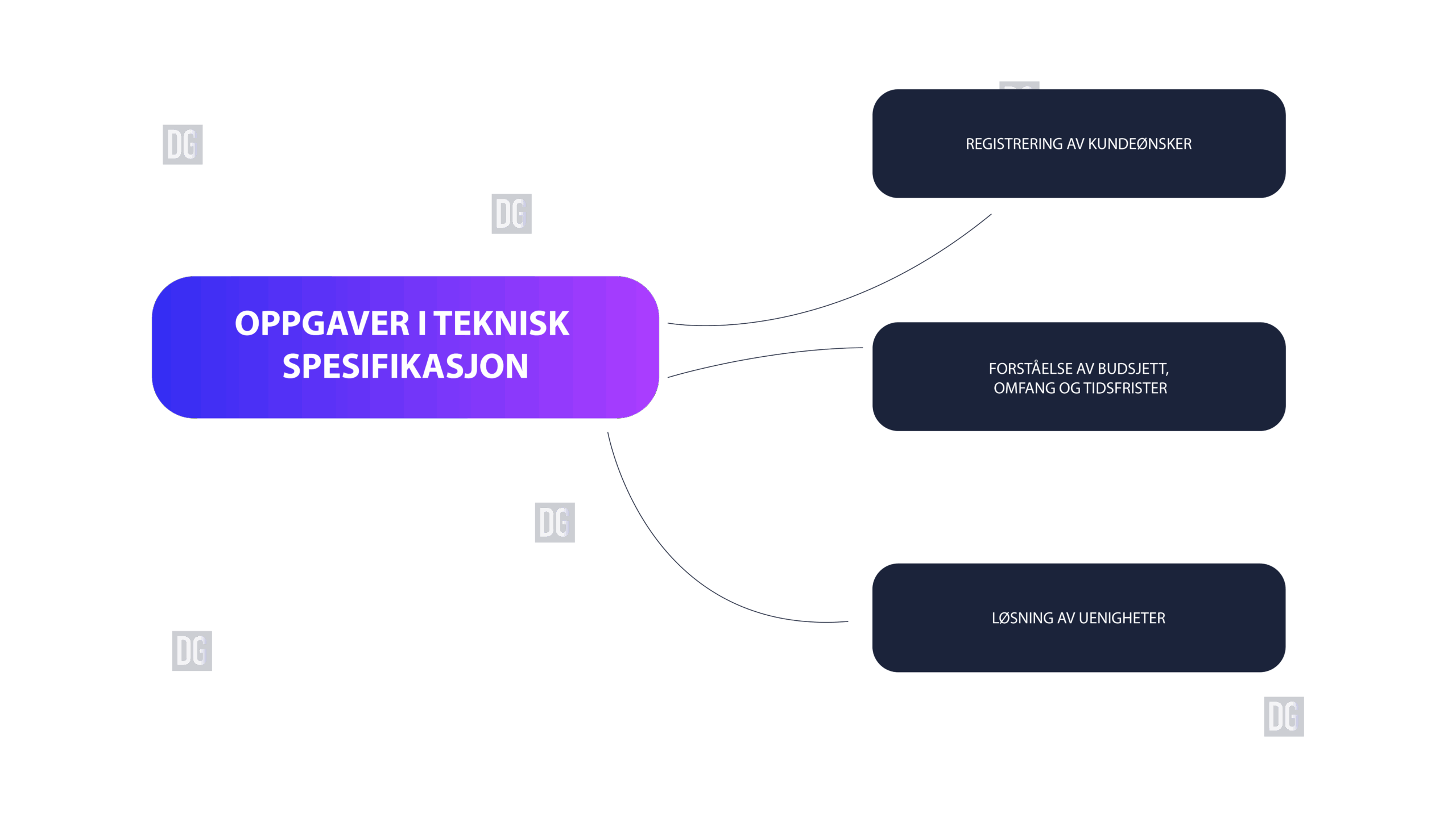 OPPGAVER I TEKNISK SPESIFIKASJON