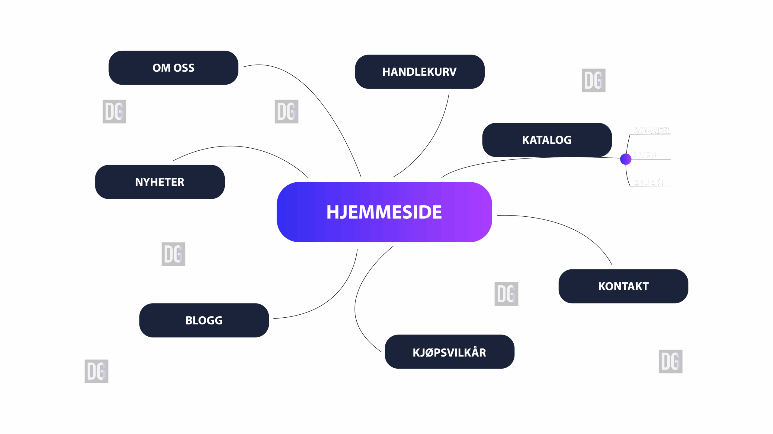 Profesjonelt Digitalbyrå